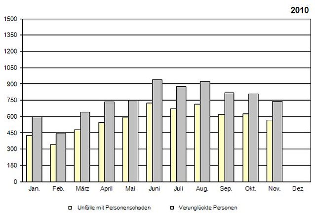 Bild: Unfallstatistik 2010