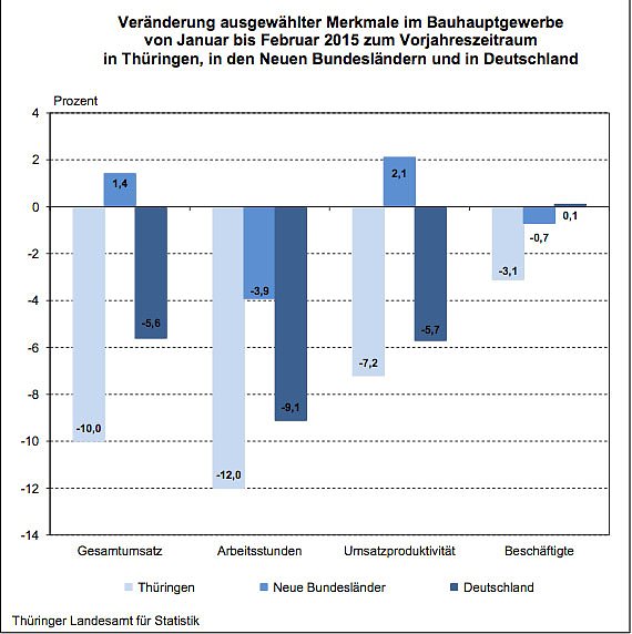 Bild: Ver&auml;nderung ausgew&auml;hlter Merkmale im Bauhauptgewerbe von Januar bis Februar 2015 zum Vorjahreszeitraum in Th&uuml;ringen, in den Neuen Bundesl&auml;ndern und in Deutschland