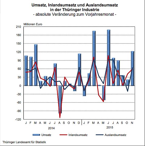 Bild: Ums&auml;tze der Th&uuml;ringer Industrie - absolute Ver&auml;nderung zum Vorjahresmonat