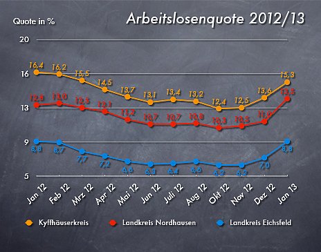 Bild: Arbeitslosenquote Januar 2013