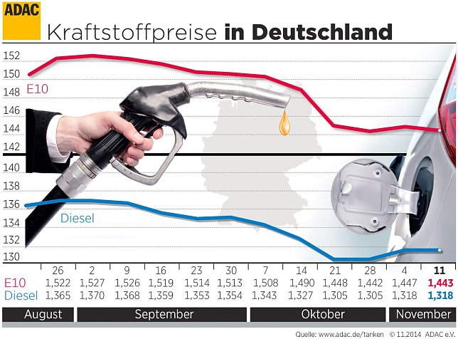 Bild: Grafik der Spritpreise