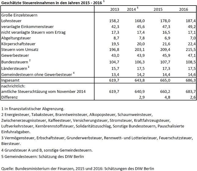 Bild: &Uuml;bersicht