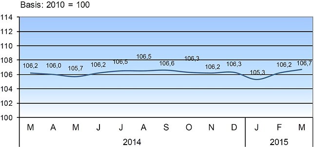 Bild: Verbraucherpreisindex f&uuml;r Th&uuml;ringen 2014/15