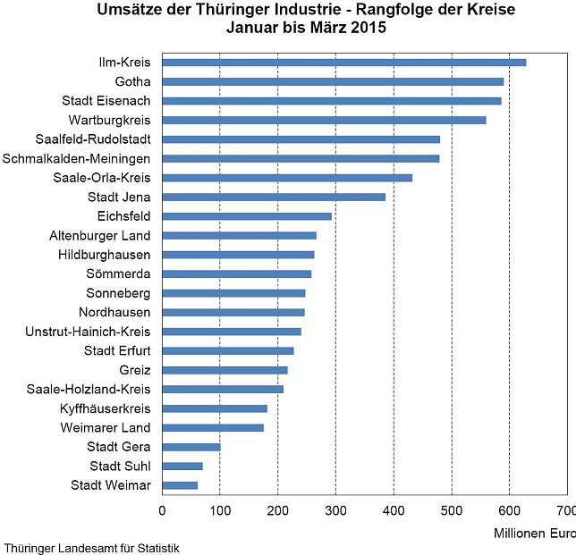 Bild: Ranking der Landkreise