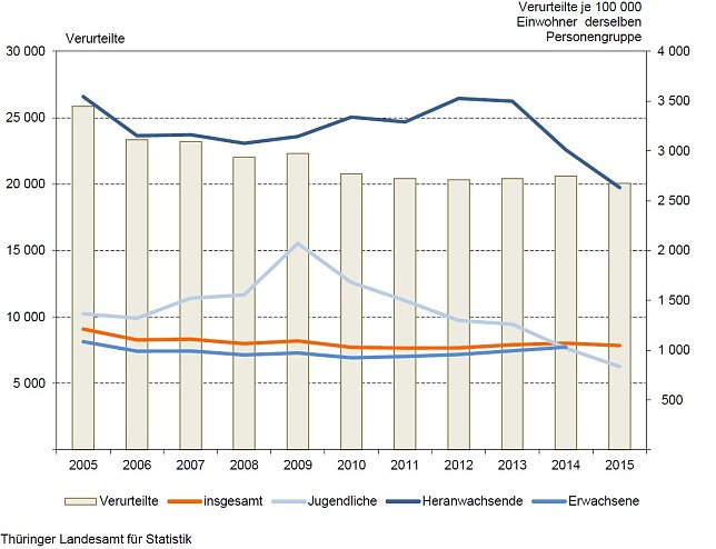 Bild: Verurteilte in Th&uuml;ringen 2005 bis 2015
