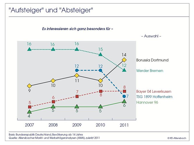 Grafik (Foto: Allensbach)