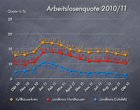 Arbeitslosenquote Oktober 2011 (Foto: wirsinds)