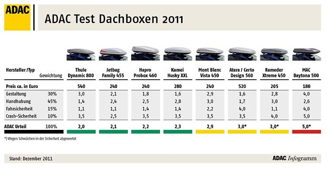 Die Übersicht (Foto: ADAC) Die Übersicht (Foto: ADAC)