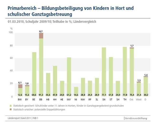 Der Osten liegt vorn (Foto: Bertelsmann Stiftung) Der Osten liegt vorn (Foto: Bertelsmann Stiftung)