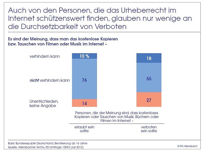 Grafik | Allensbach (Foto: nnz)