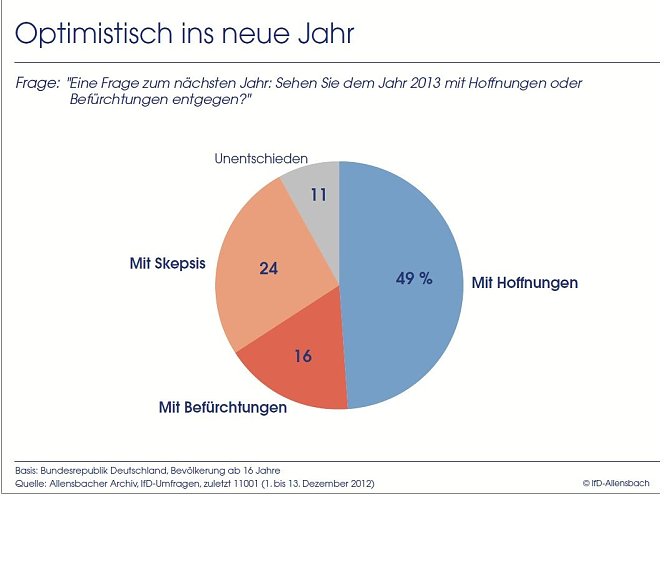 Grafik (Foto: Allensbach)