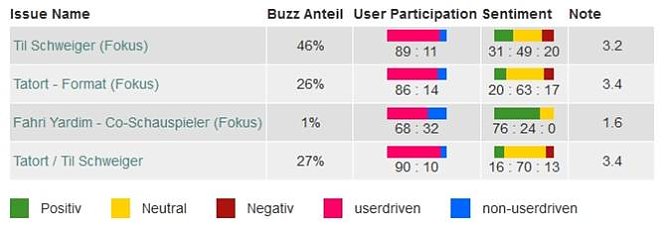 Tatort Issues (Foto: GfK)