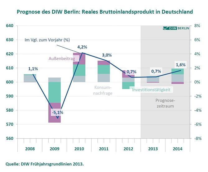 Grafik (Foto: DIW) Grafik (Foto: DIW)