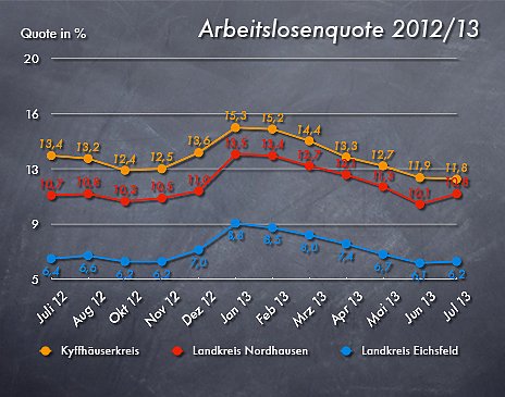 Arbeitslosenquote im Juli 2013 (Foto: nnz)