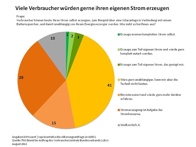 Grafik (Foto: TNS Emnid)