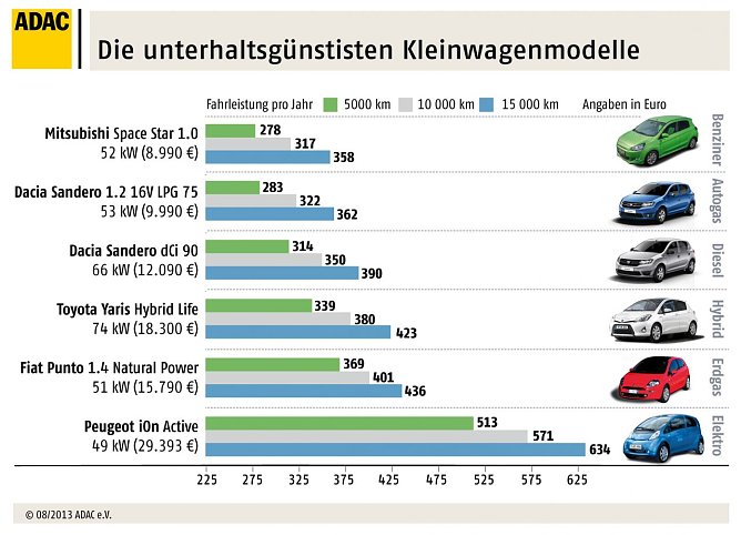 Unterhaltungskosten (Foto: ADAC) Unterhaltungskosten (Foto: ADAC)