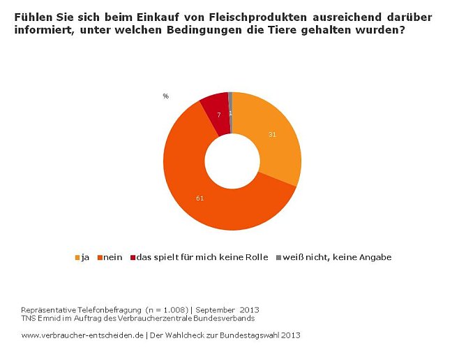 Umfrage  (Foto: vzbv/Emnid)