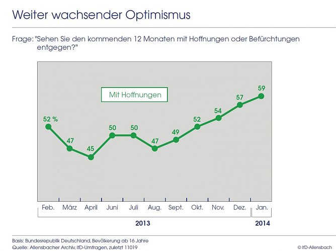 Grafik  (Foto: IfD Allensbach)