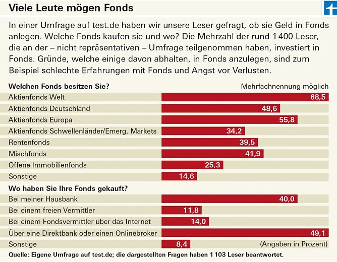 Grafik (Foto: Stiftung Warentest)