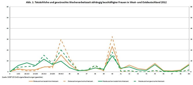 Arbeitszeiten Frauen (Foto: DIW)