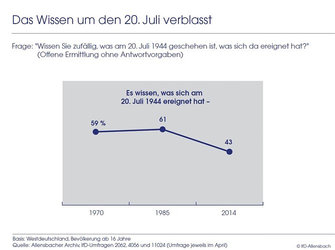 Grafik (Foto: IfD Allensbach)