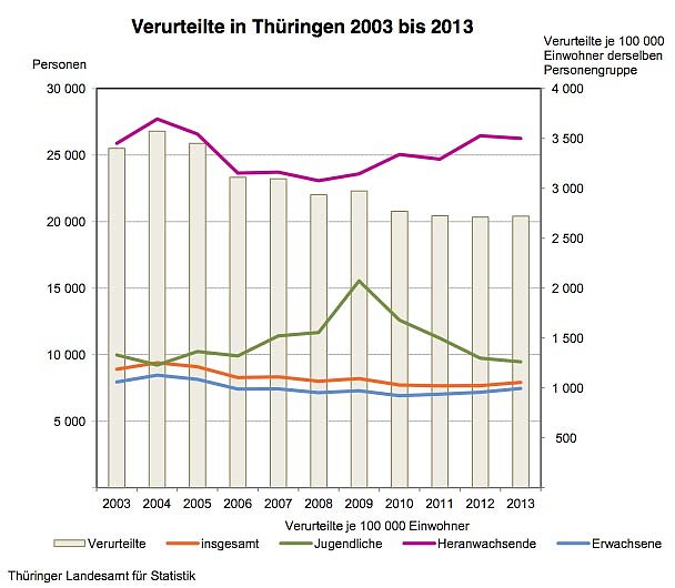 Entwicklung der Verurteilungen 2003-2013 (Foto: Th&uuml;ringer Landesamt f&uuml;r Statistik)