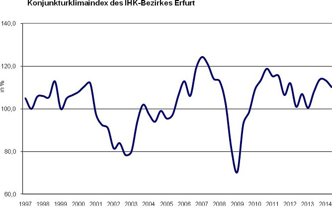 Grafik (Foto: IHK Erfurt)