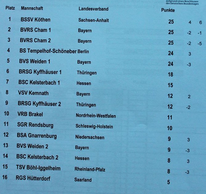 Bossel-Meister kommen aus K&ouml;then (Foto: Karl-Heinz Herrmann)