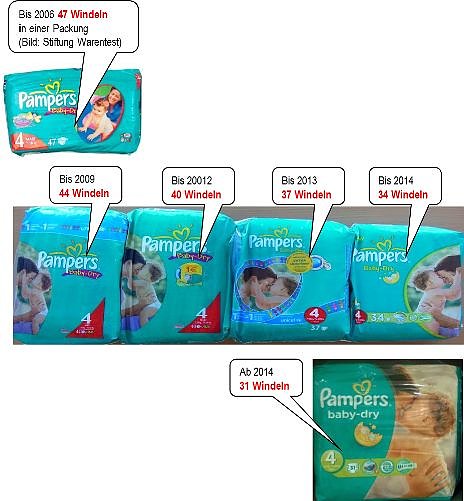 Immer weniger (Foto: Verbraucherzentrale Hamburg)