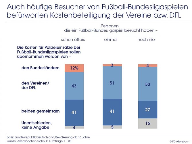 Grafik (Foto: IfD Allensbach)
