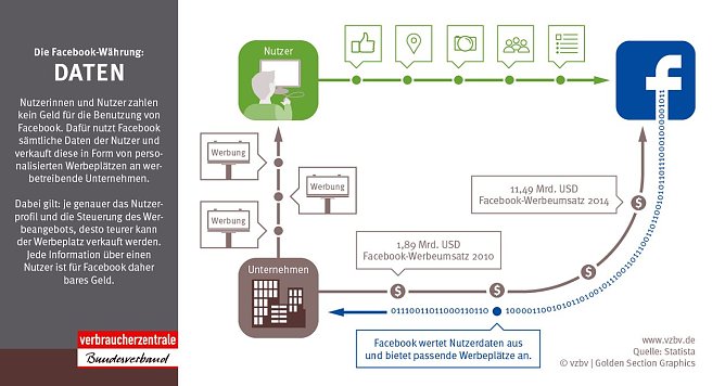 Grafik  (Foto: vzbv)