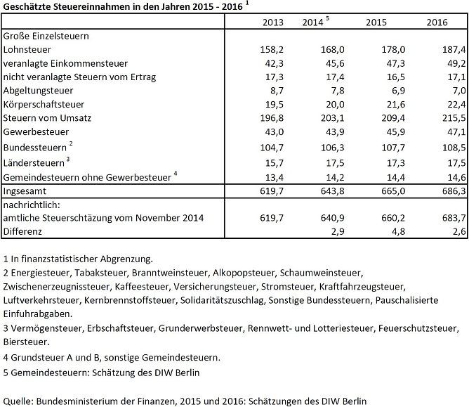 &Uuml;bersicht (Foto: DIW)
