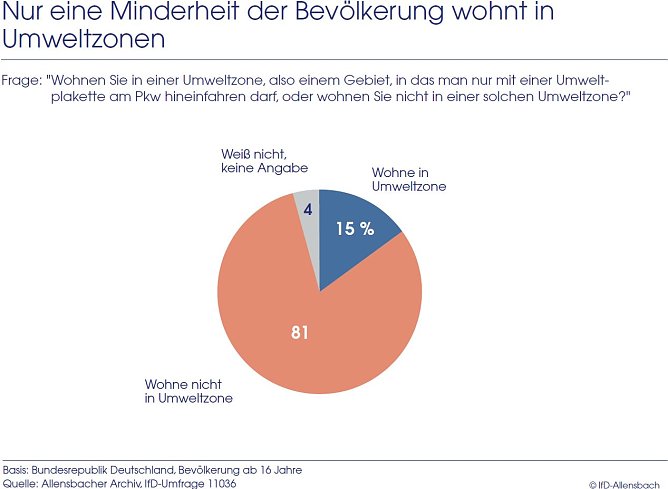 Grafik (Foto: IfD Allensbach)