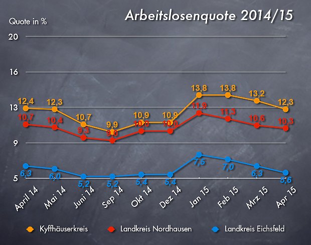 Arbeitslosenquote April 2015 (Foto: wirsinds) Arbeitslosenquote April 2015 (Foto: wirsinds)