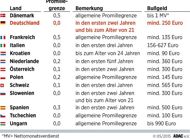 Promillegrenzen f&uuml;r Fahranf&auml;nger (Foto: ADAC)
