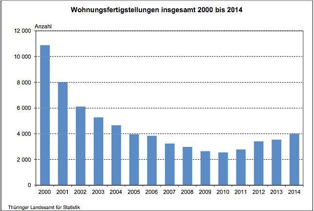 Wohnungsfertigstelltung insgesamt 2000 bis 2014 (Foto: Th&uuml;ringer Landesamt f&uuml;r Statistik)