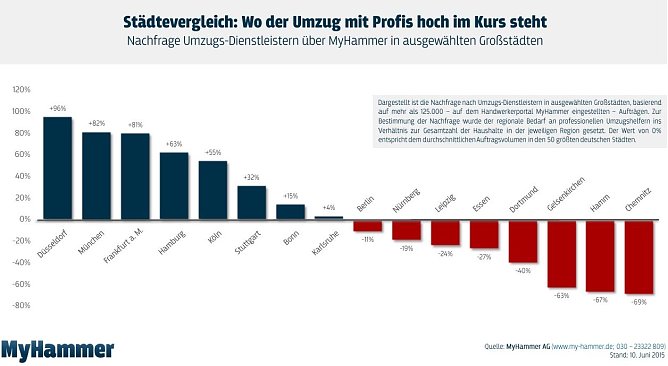 Grafik (Foto: MyHammer)