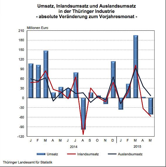 Umsatz der Th&uuml;ringer Industrie - absolute Ver&auml;nderung zum Vorjahresmonat (Foto: Th&uuml;ringer Landesamt f&uuml;r Statistik)