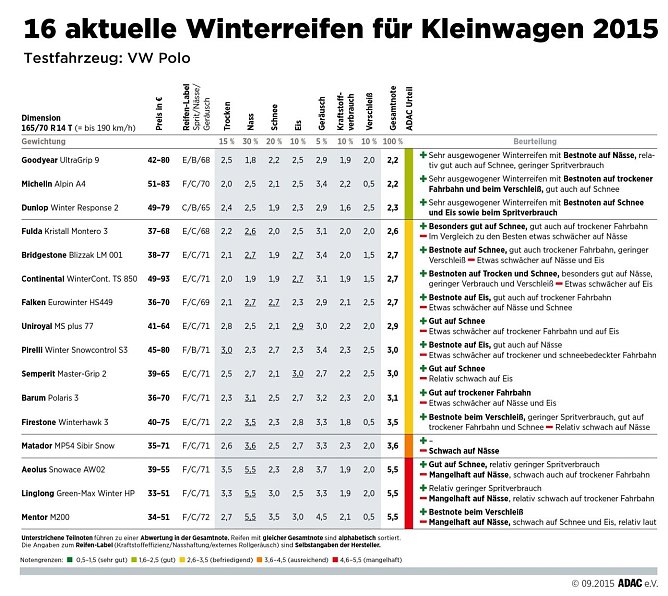 &Uuml;bersicht Kleinwagen (Foto: ADAC)