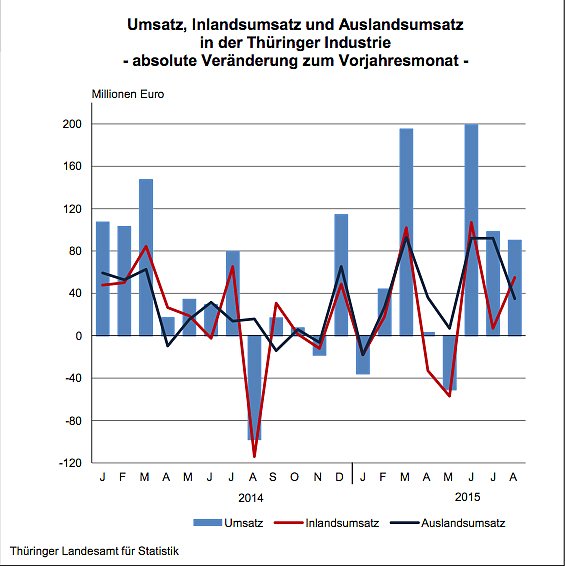 Umsatz, Inlandsumsatz und Auslandsumsatz in der Th&uuml;ringer Industrie - absolute Ver&auml;nderung zum Vorjahresmonat - (Foto: Th&uuml;ringer Landesamt f&uuml;r Statistik)