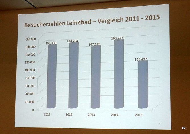 Leinebad Besucher Jahr (Foto: Ilka K&uuml;hn)
