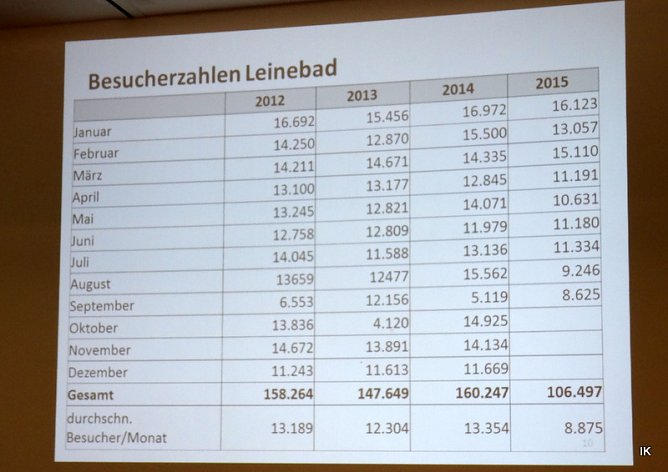 Leinebad Monate (Foto: Ilka K&uuml;hn)