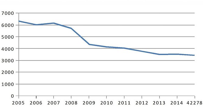Anzahl der neuen Ausbildungsvertr&auml;ge im Bereich der IHK Erfurt im Vergleich der letzten 10 Jahre  (Foto: Quelle: IHK Erfurt)
