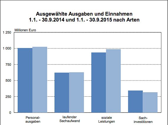 Ausgewählte Einahmen und Ausgaben der Thüringer Kommunen (Foto: Thüringer Landesamt für Statistik) Ausgewählte Einahmen und Ausgaben der Thüringer Kommunen (Foto: Thüringer Landesamt für Statistik)
