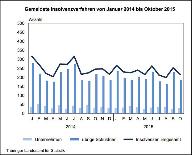 Gemeldete Insolvenzverfahren von Januar 2014 bis Oktober 2015 (Foto: Th&uuml;ringer Landesamt f&uuml;r Statistik)