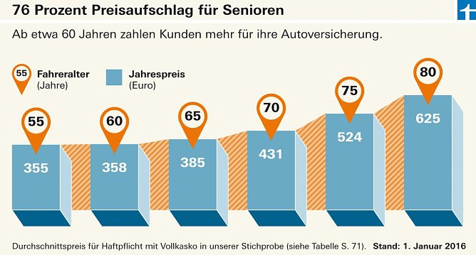 Grafik (Foto: Stiftung Warentest)