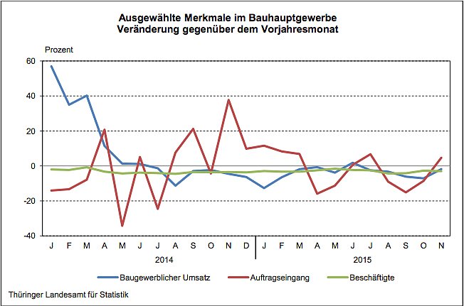Ausgewählte Merkmale im Bauhauptgewerbe (Foto: Thüringer Landesamt für Statistik) Ausgewählte Merkmale im Bauhauptgewerbe (Foto: Thüringer Landesamt für Statistik)