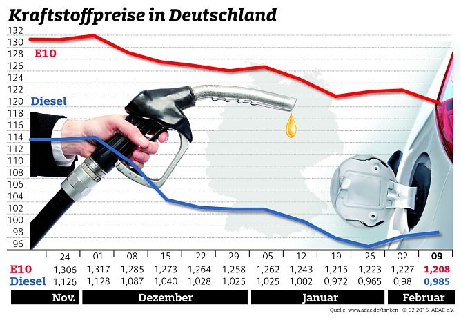 Entwicklung der Kraftstoffpreise (Foto: ADAC)