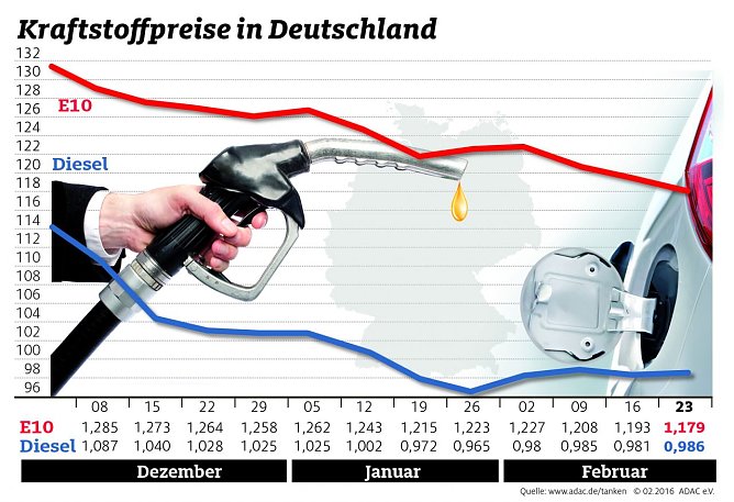 ADAC Benzin Grafik (Foto: ADAC) ADAC Benzin Grafik (Foto: ADAC)