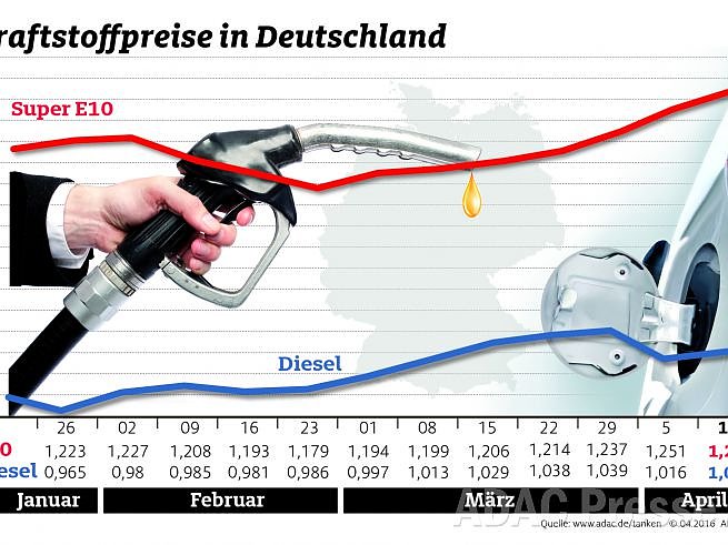 ADAC Benzin Grafik (Foto: ADAC) ADAC Benzin Grafik (Foto: ADAC)
